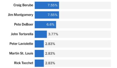 According to the 2024-2025 NHL Player Poll, almost a quarter of (non TBL) respondents said they would want to play for Jon Cooper.