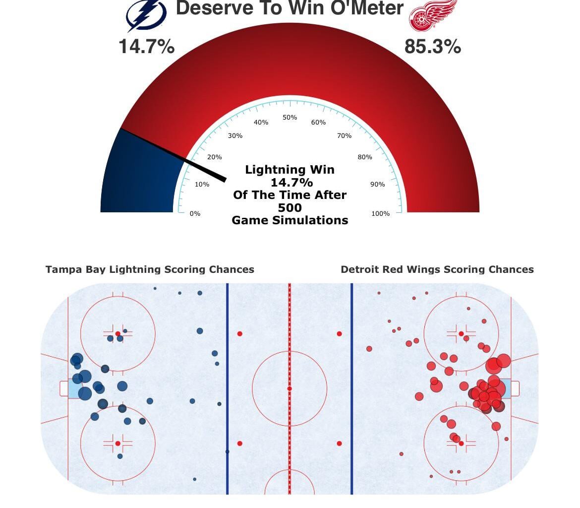 Deserve to win from yesterday