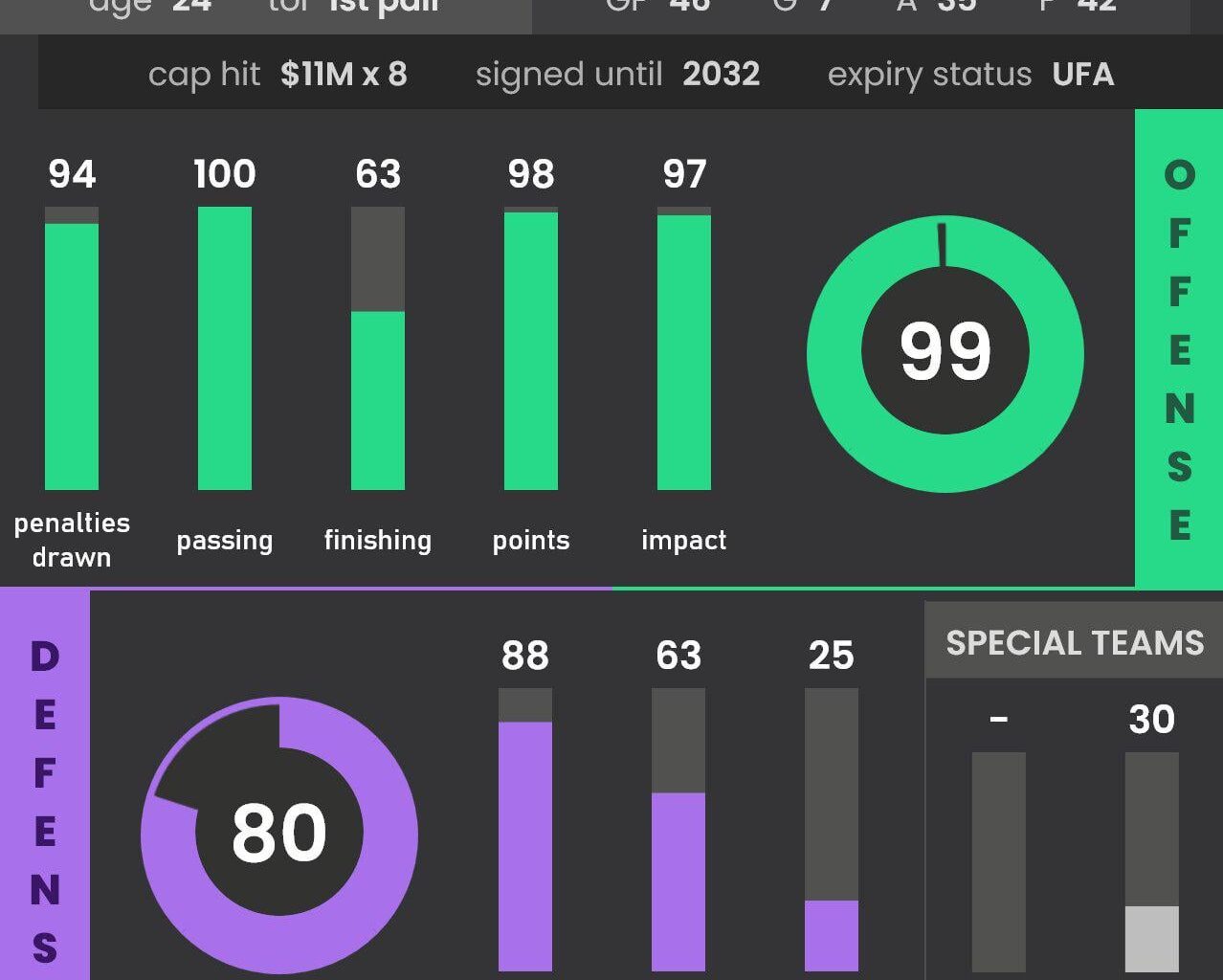 [Rono] I feel there are still a lot of fans who doesn't know how Dahlin is good. Rasmus Dahlin from the Buffalo Sabres is definitely a TOP10 defenseman. In my eyes, he's been a TOP5 defenseman this season. Forsling-Dahlin pair has a potential to be the best one in the 4 Nations.