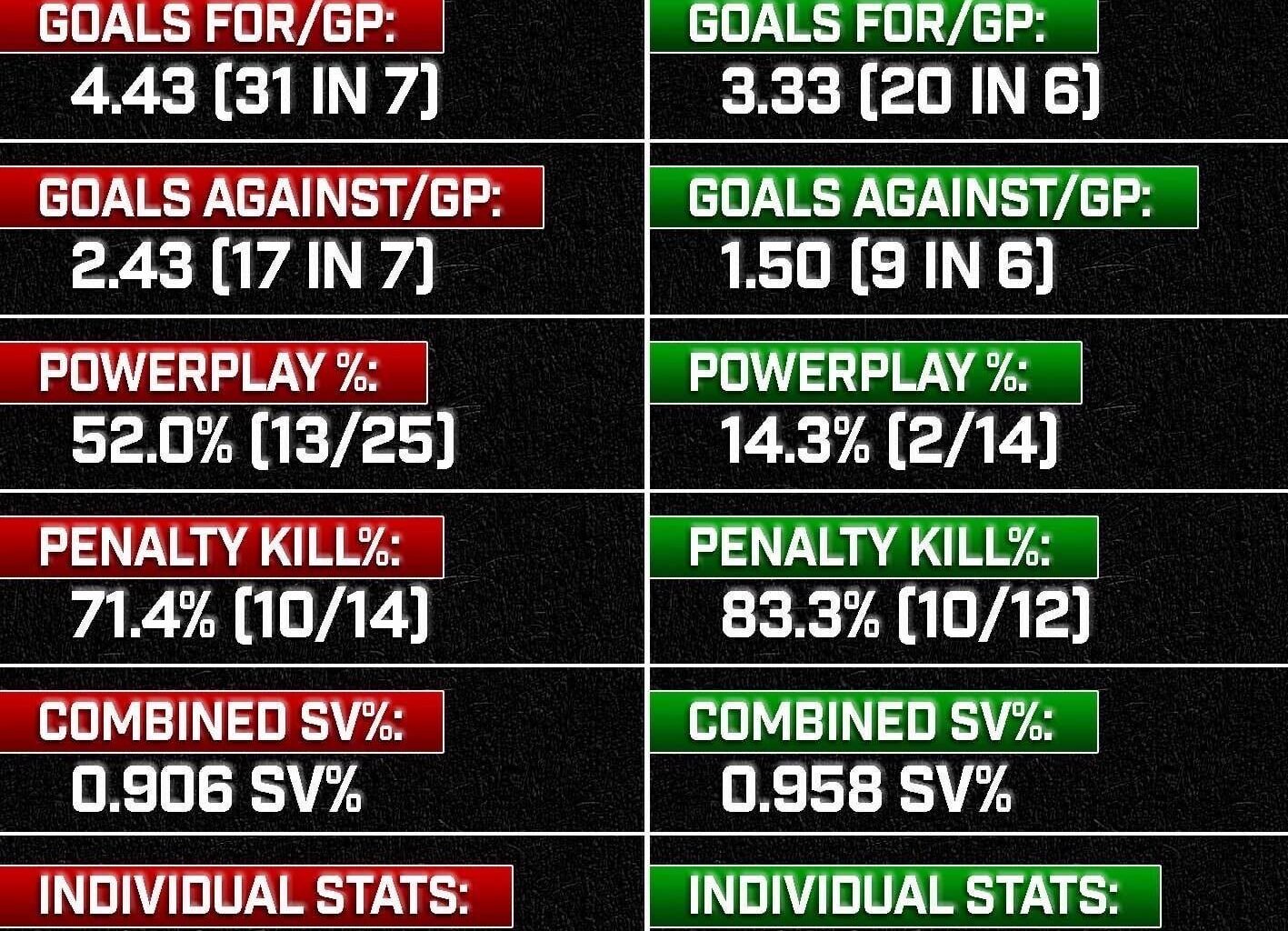 Good teams find ways to win