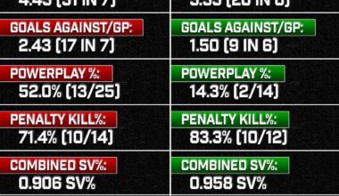 Good teams find ways to win