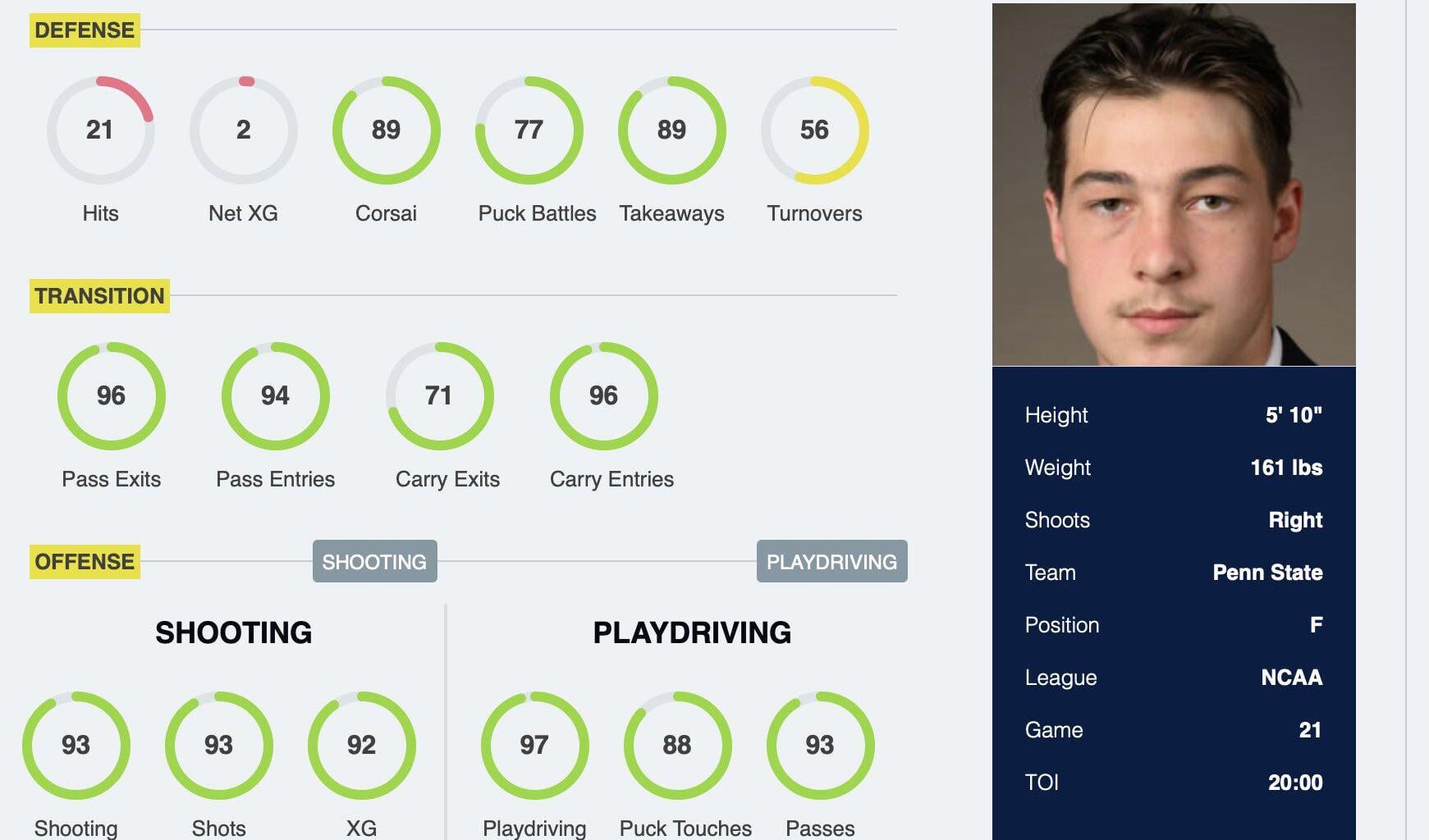 Aiden Fink would be our #2 prospect (behind Molendyk) if he wasn’t small and didn’t “skate funny”