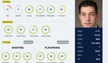 Aiden Fink would be our #2 prospect (behind Molendyk) if he wasn’t small and didn’t “skate funny”