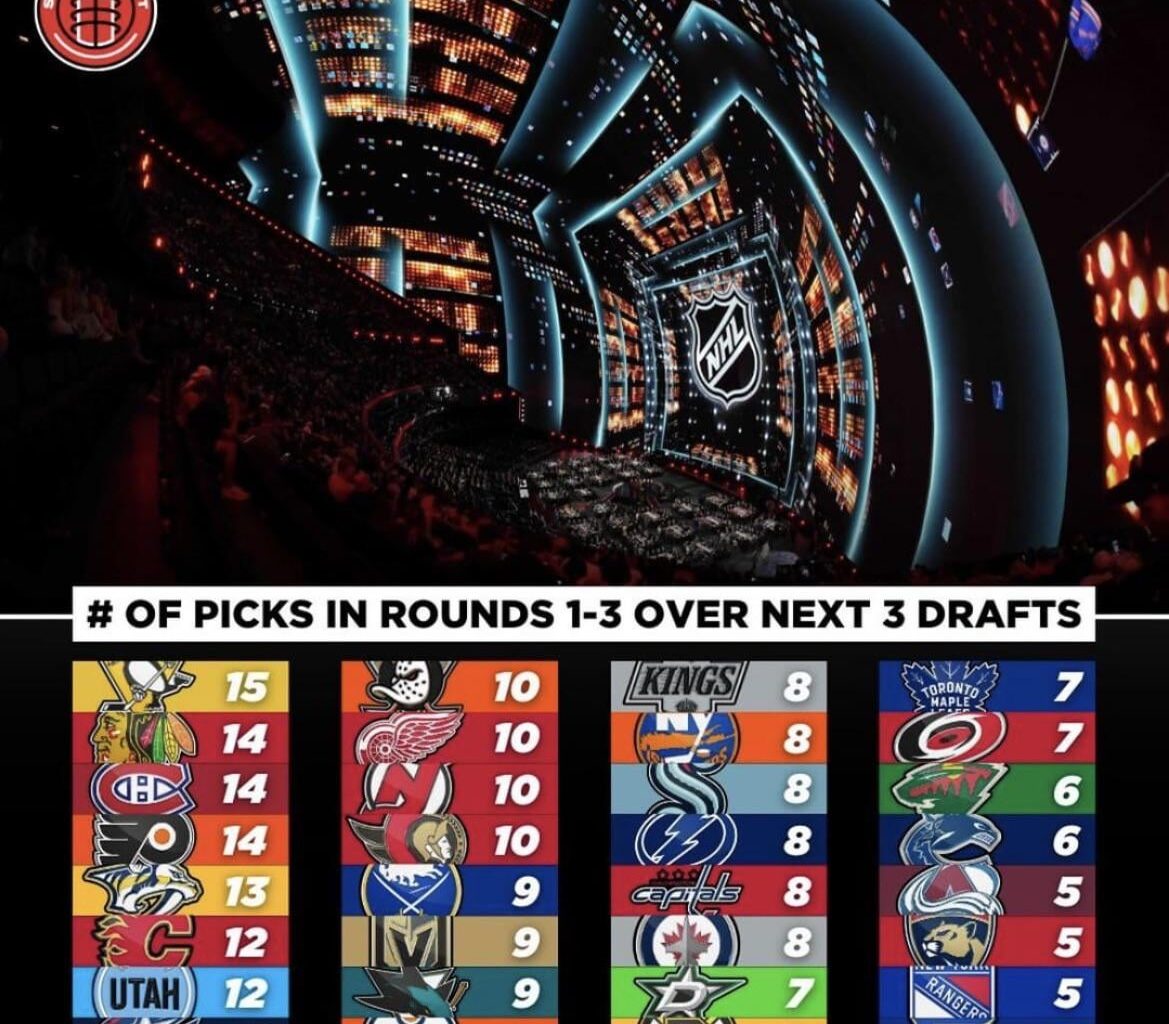 Blues have 5 drafts picks in rounds 1-3 in the next 3 drafts