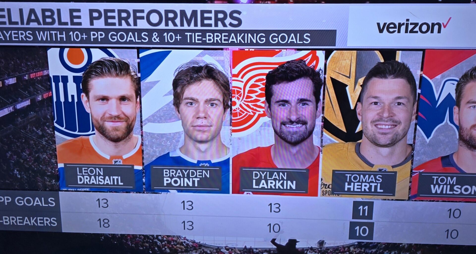 Cool stat about our captain