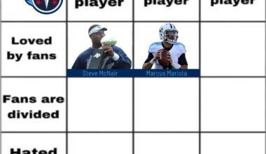 Day 3: Loved by fans. Bad player.