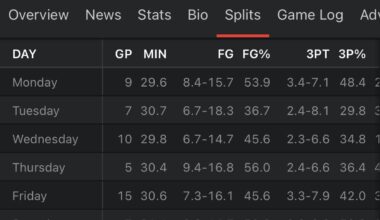 Garland on Tuesday games is only shooting 36.7% on FGs and 29.8% from 3. We’ll probably have a Tuesday game in the playoffs, we’re doomed.