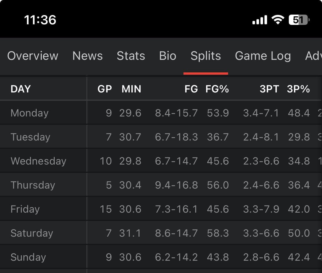 Garland on Tuesday games is only shooting 36.7% on FGs and 29.8% from 3. We’ll probably have a Tuesday game in the playoffs, we’re doomed.