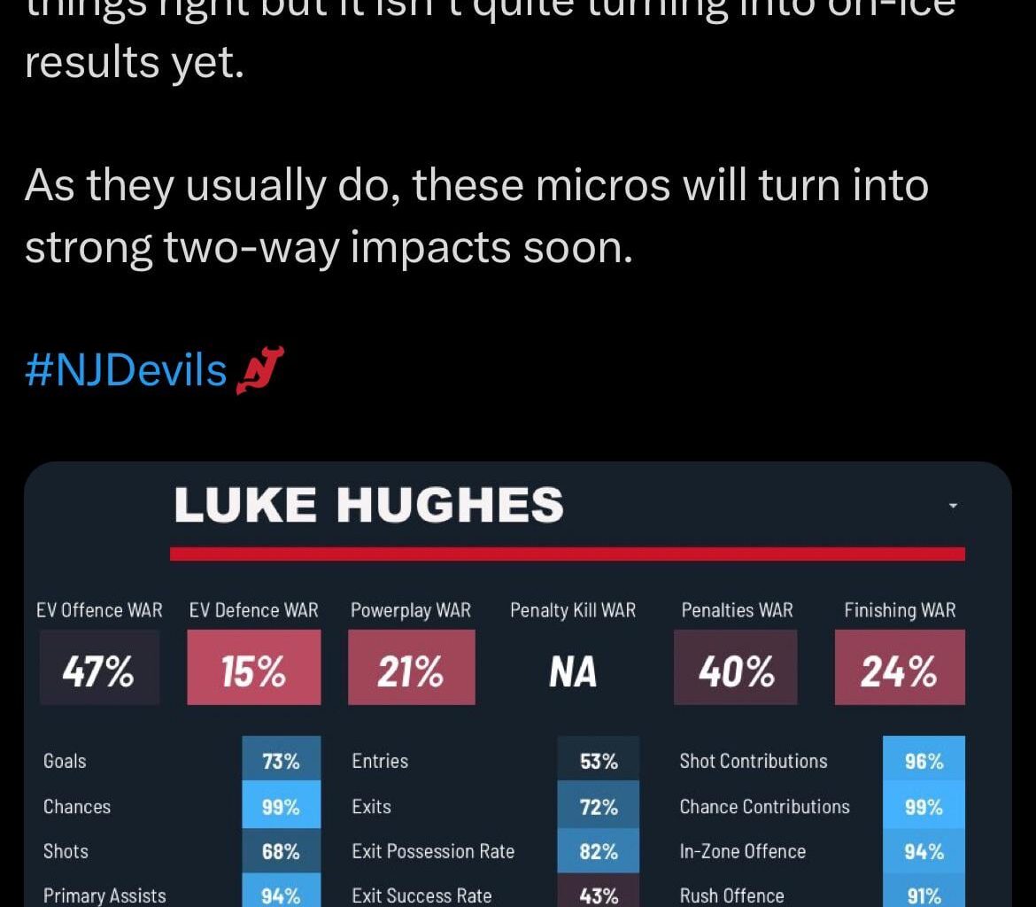 [Gambatese] Meanwhile, his younger brother is having a season where he’s doing literally all the little things right but it isn’t quite turning into on-ice results yet. As they usually do, these micros will turn into strong two-way impacts soon.