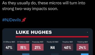[Gambatese] Meanwhile, his younger brother is having a season where he’s doing literally all the little things right but it isn’t quite turning into on-ice results yet. As they usually do, these micros will turn into strong two-way impacts soon.