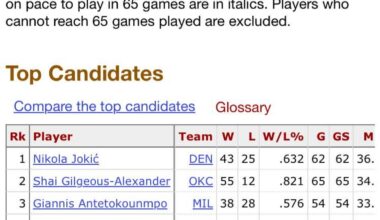 Basketball Reference 2024-25 NBA MVP Tracker