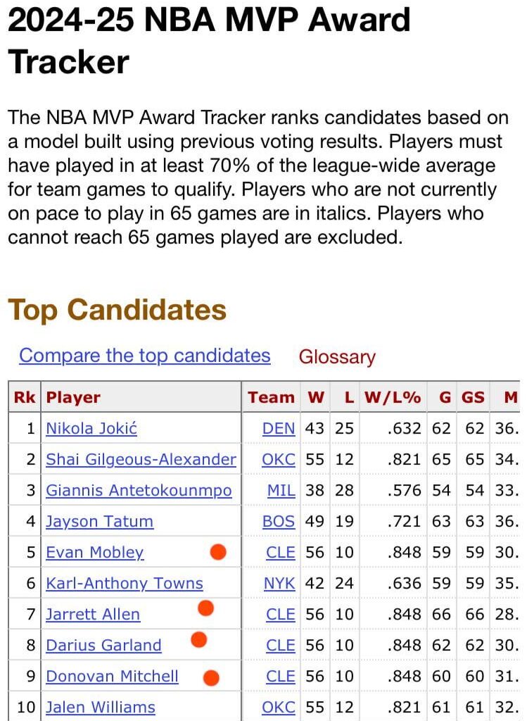Basketball Reference 2024-25 NBA MVP Tracker