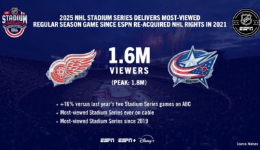 Stadium Series in the Shoe is the most watched regular season game on ESPN since 2001 (and up 16% even from last year’s game on ABC)