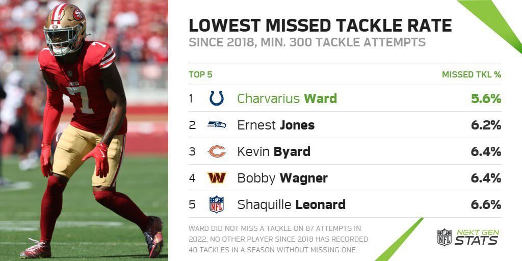 Wow a player that doesn't miss tackles wow