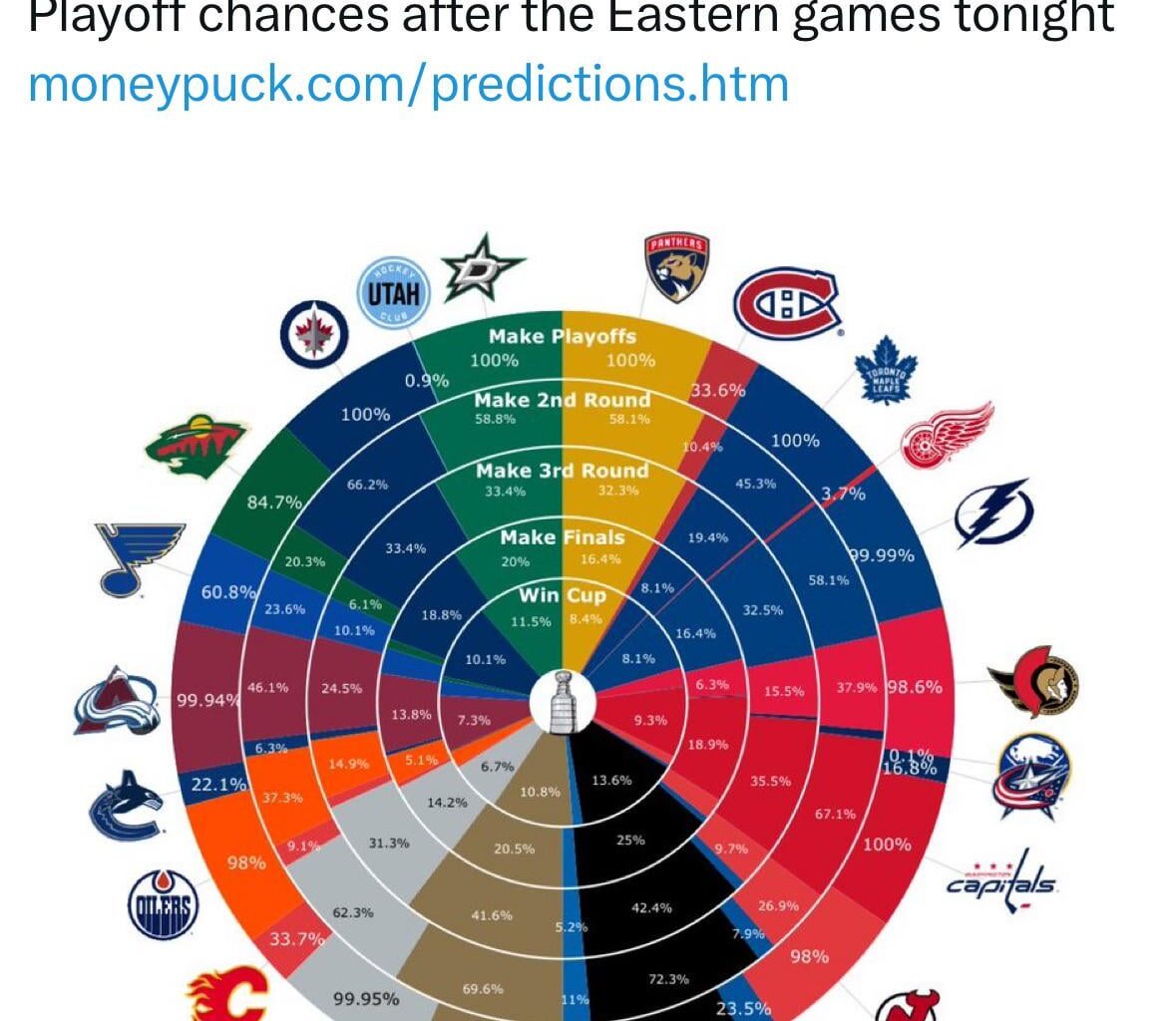 [Moneypuck] Playoff chances after last night’s games
