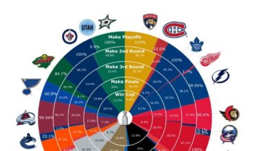 [Moneypuck] Playoff chances after last night’s games