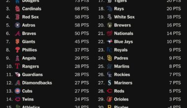 The Athletic ranks Cardinals #3 over last 25 years. Thoughts?