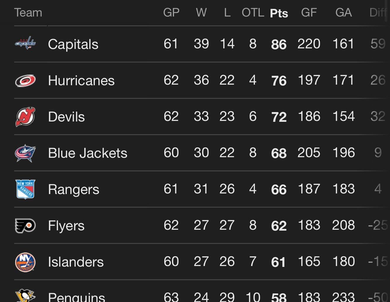 As bad as it seems, playoffs still in decent view