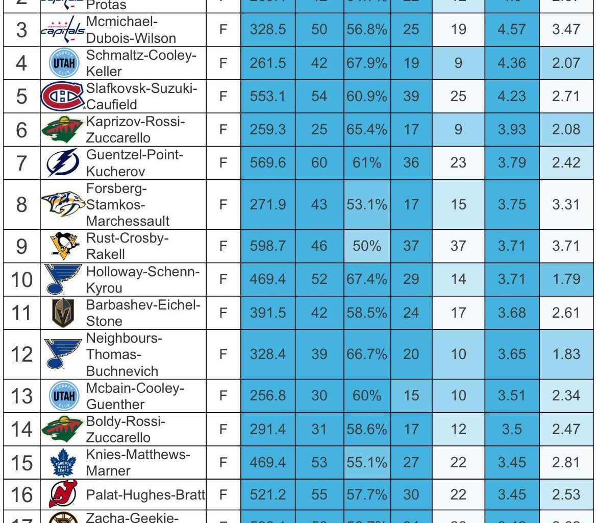 [Moneypuck] Top lines this season by goal scoring rate. (Minimum 250 minutes played together)