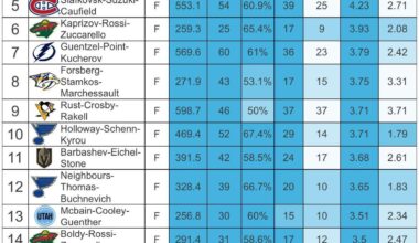 [Moneypuck] Top lines this season by goal scoring rate. (Minimum 250 minutes played together)