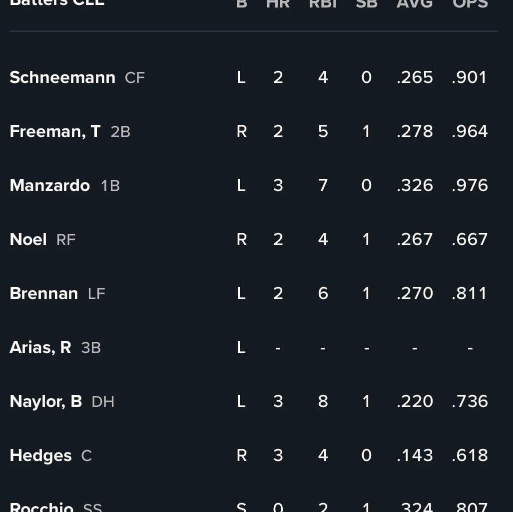 ST G27 @ SF Starting Lineup 03-21 4:05 PM (SPs: RHP Ben Lively vs. RHP Logan Webb)