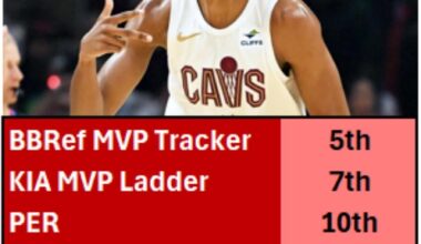 Let's take a moment to appreciate the special season Evan Mobley is having