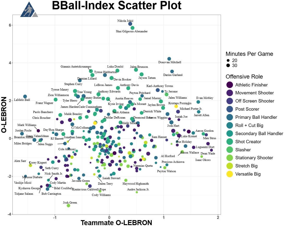 [BBall Index] NBA players charted by personal and teammate O-LEBRON