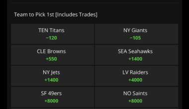 Titans are now the favorites to make the 1st pick of the draft according to Vegas. They were tied with the Giants before Cam Ward’s visit this past Friday.