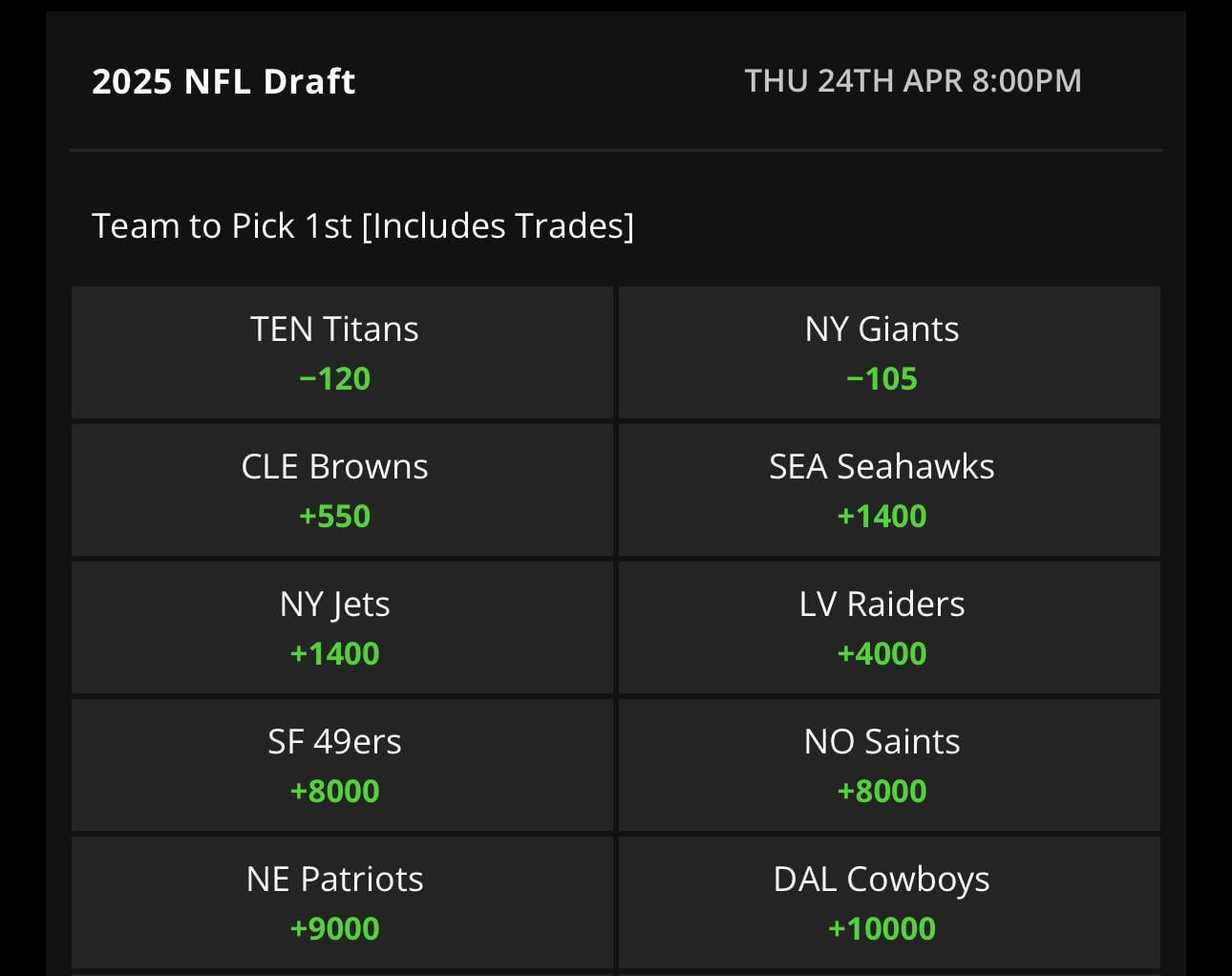 Titans are now the favorites to make the 1st pick of the draft according to Vegas. They were tied with the Giants before Cam Ward’s visit this past Friday.