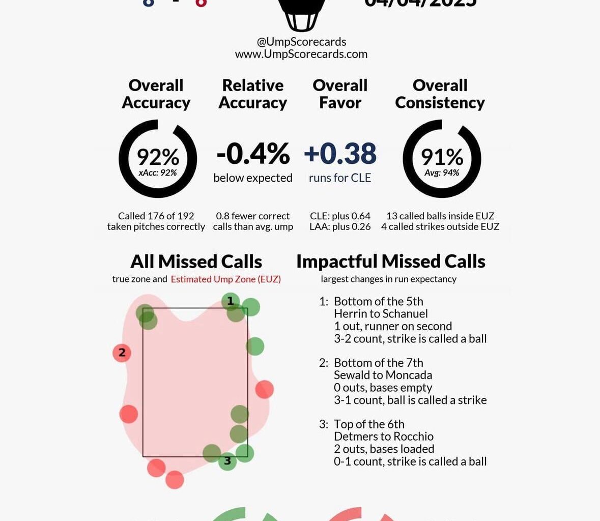 Ump scorecard from last night