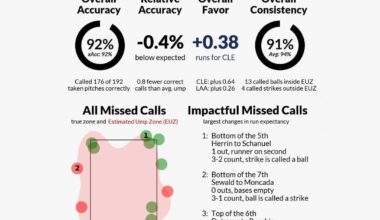 Ump scorecard from last night