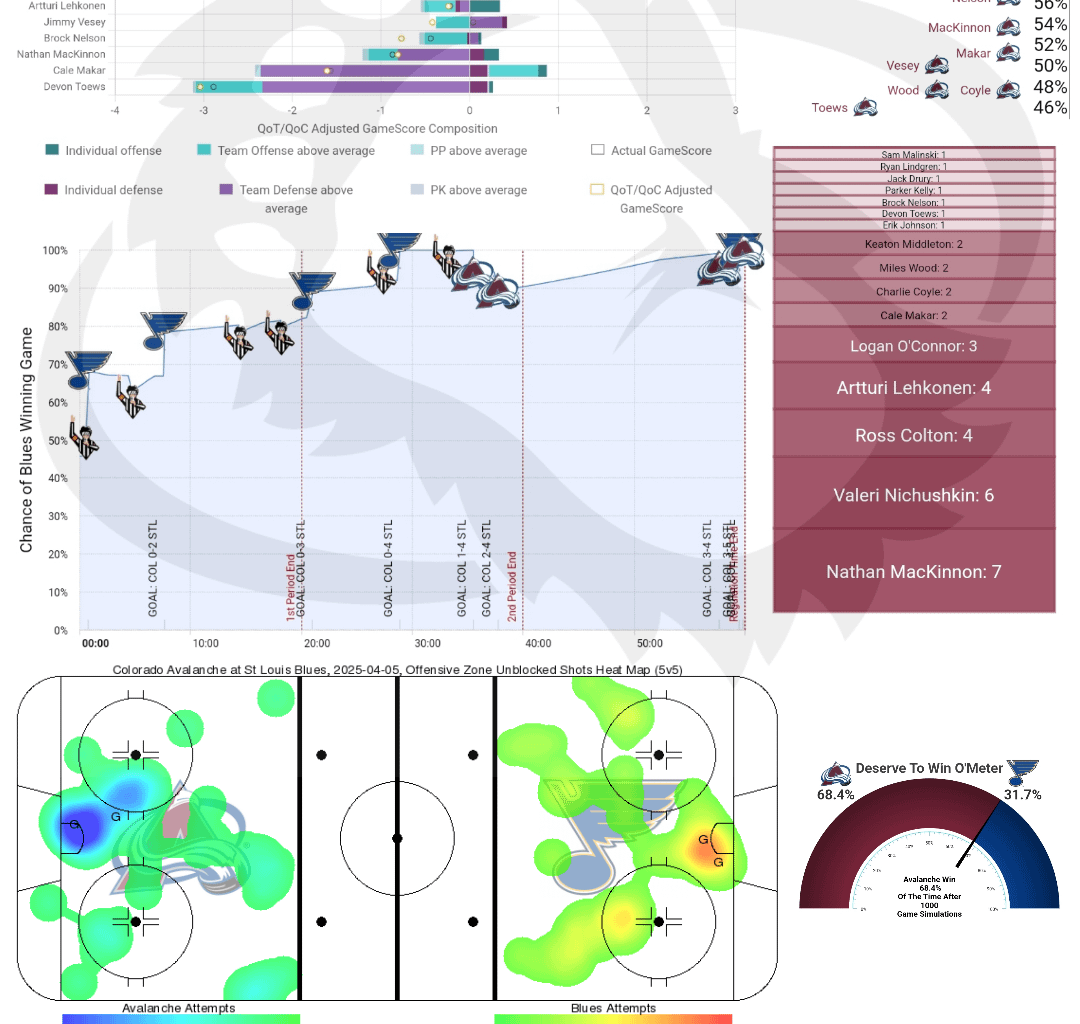 [PPGT] Après Ski | Avs @ Blues | The Not Enough Come Back Edition
