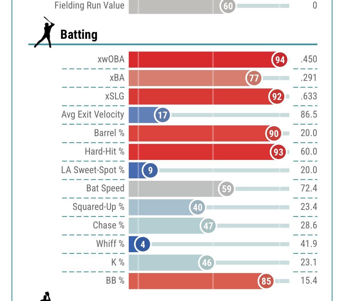 Kyren Paris baseball savant page (does NOT include todays game)