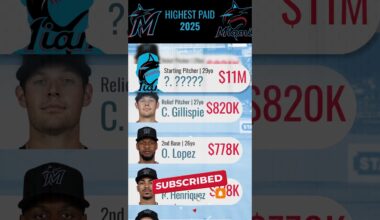 Top Salary Miami Marlins 2025 💰 Highest Paid MLB Players in MIA #mlb #marlins #mia #shorts