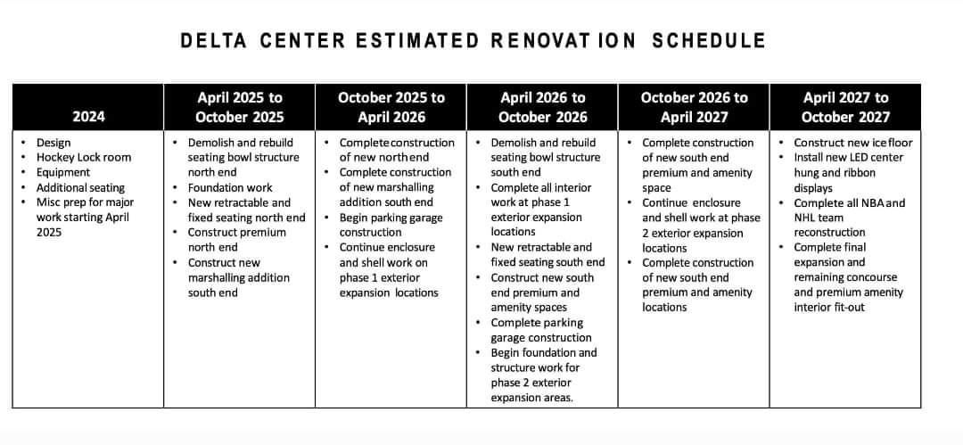 Delta center estimated renovation schedule