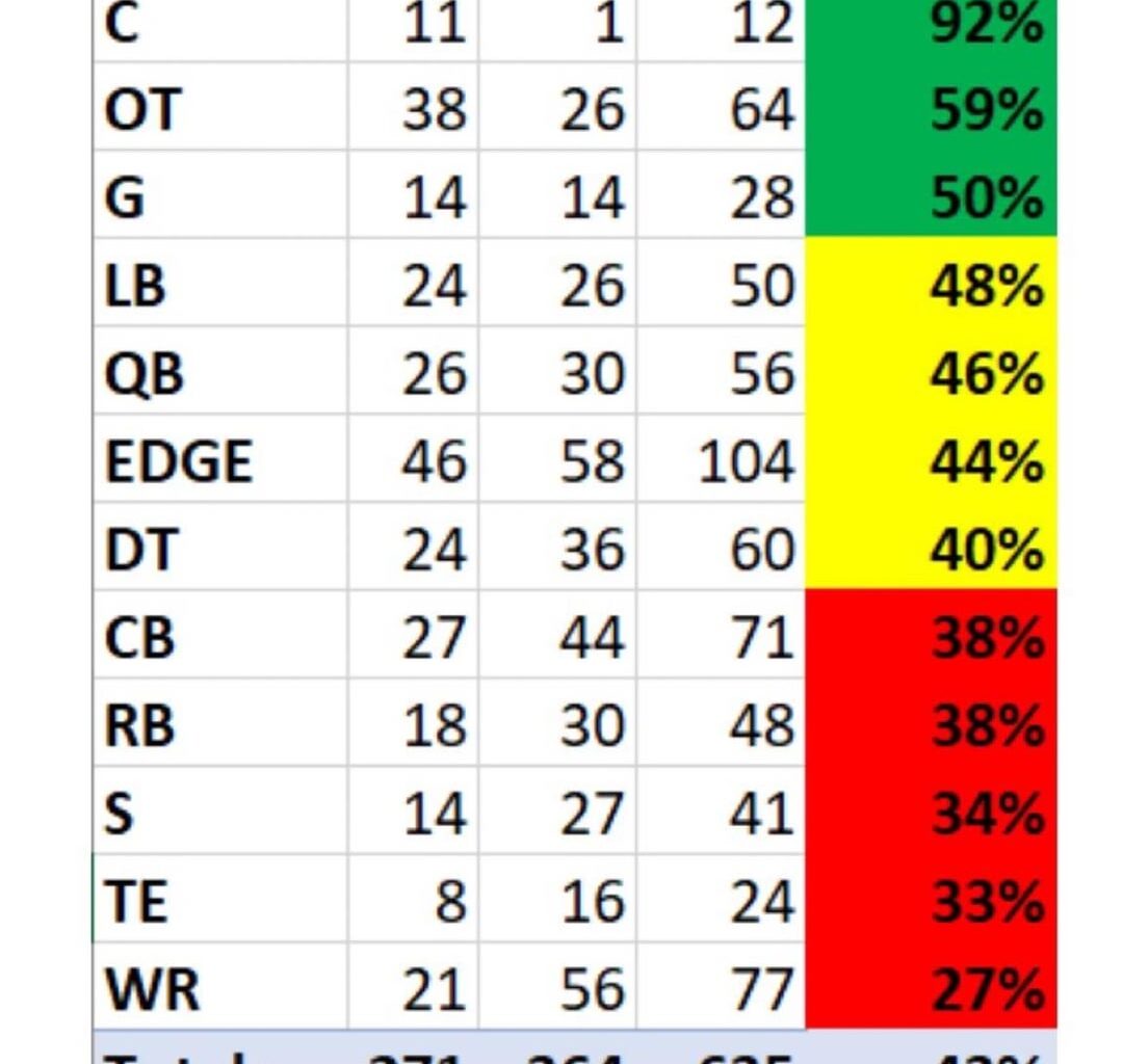 NFL Draft “Hit Rate” by Position in the 1st RD…(according to ESPN & PFF)