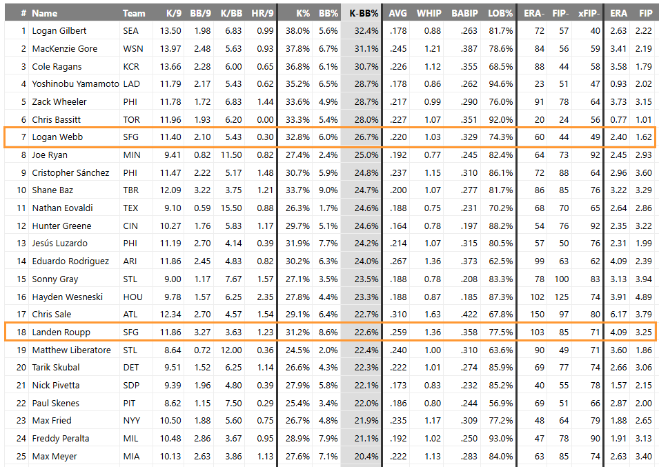 K-BB% Leaderboard (K-BB% is one of the best small sample stats for predicting future ERA)