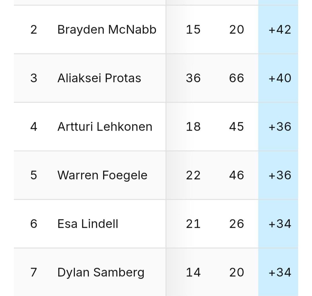 Congratulations, Mac for leading the league in +/- for the first time in his career. Two Bolts in the Top 8 (in ties)