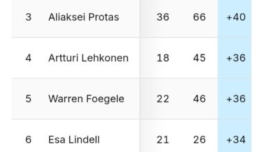 Congratulations, Mac for leading the league in +/- for the first time in his career. Two Bolts in the Top 8 (in ties)