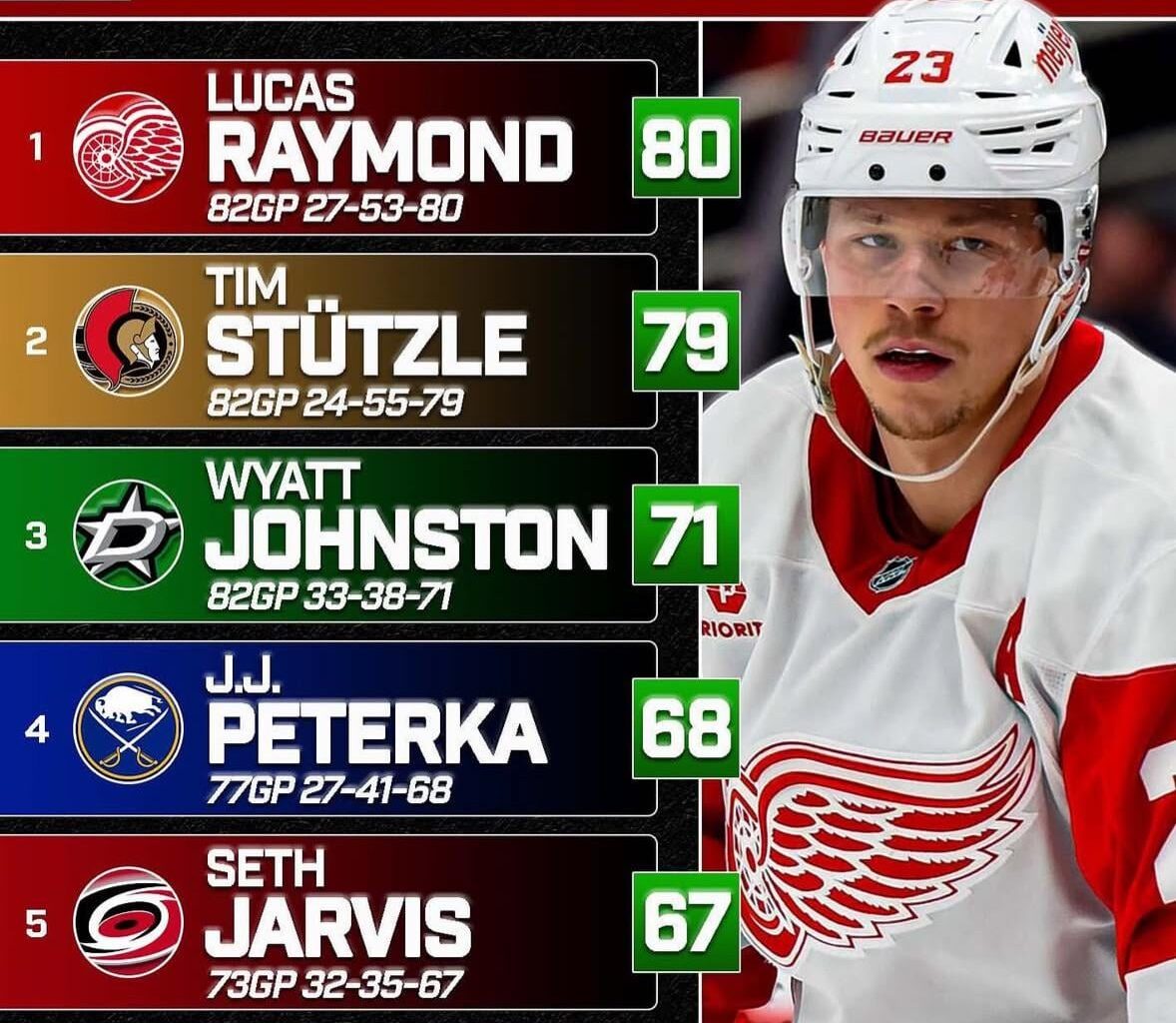 Lucas Raymond led all U23 players in points this year with 80