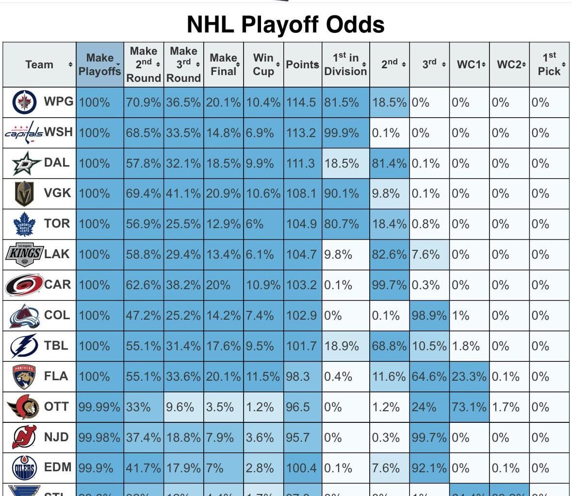Moneypuck has the Panthers as the favorites to win the cup