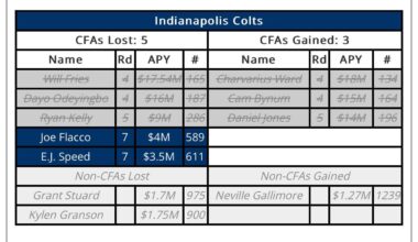 After the Browns signing of Joe Flacco, the Colts are currently expected to received two comp picks in the 2026