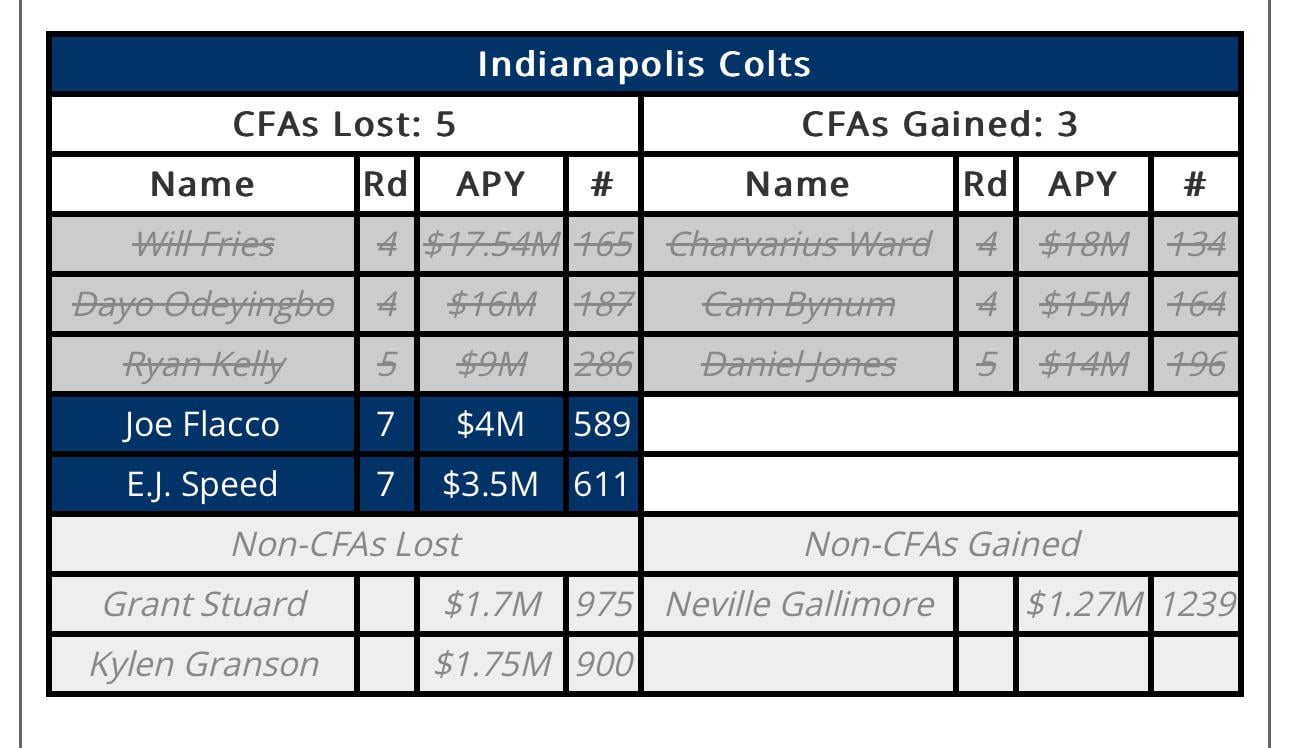 After the Browns signing of Joe Flacco, the Colts are currently expected to received two comp picks in the 2026