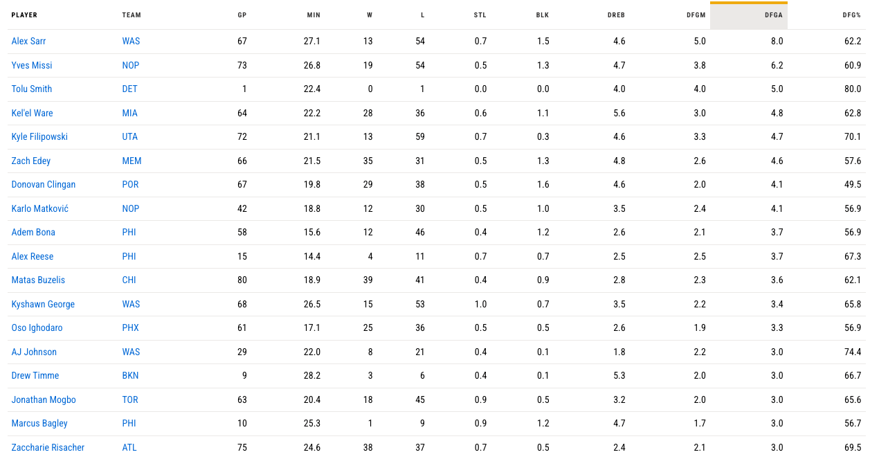 Adem Bona has a real argument for being the 2nd best rim protector in his class