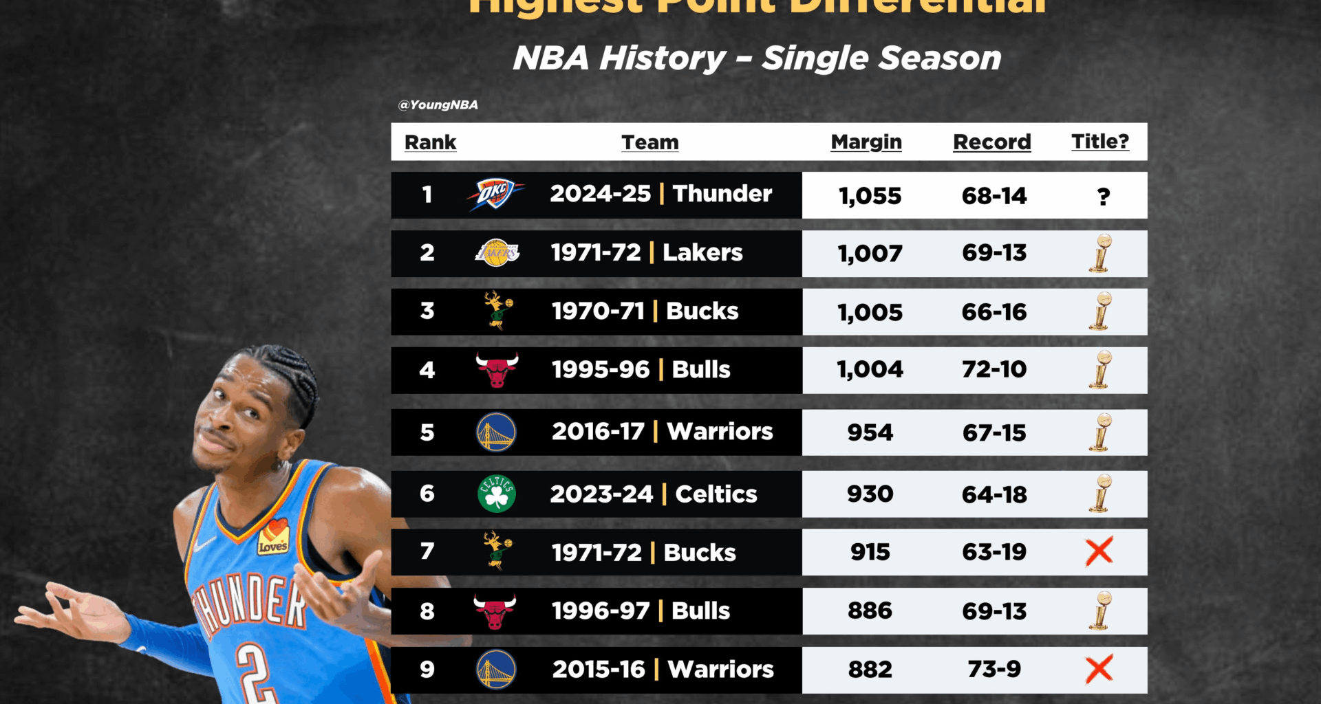 OKC Thunder 2024-25 records, but it progressively gets more and more jaw-dropping