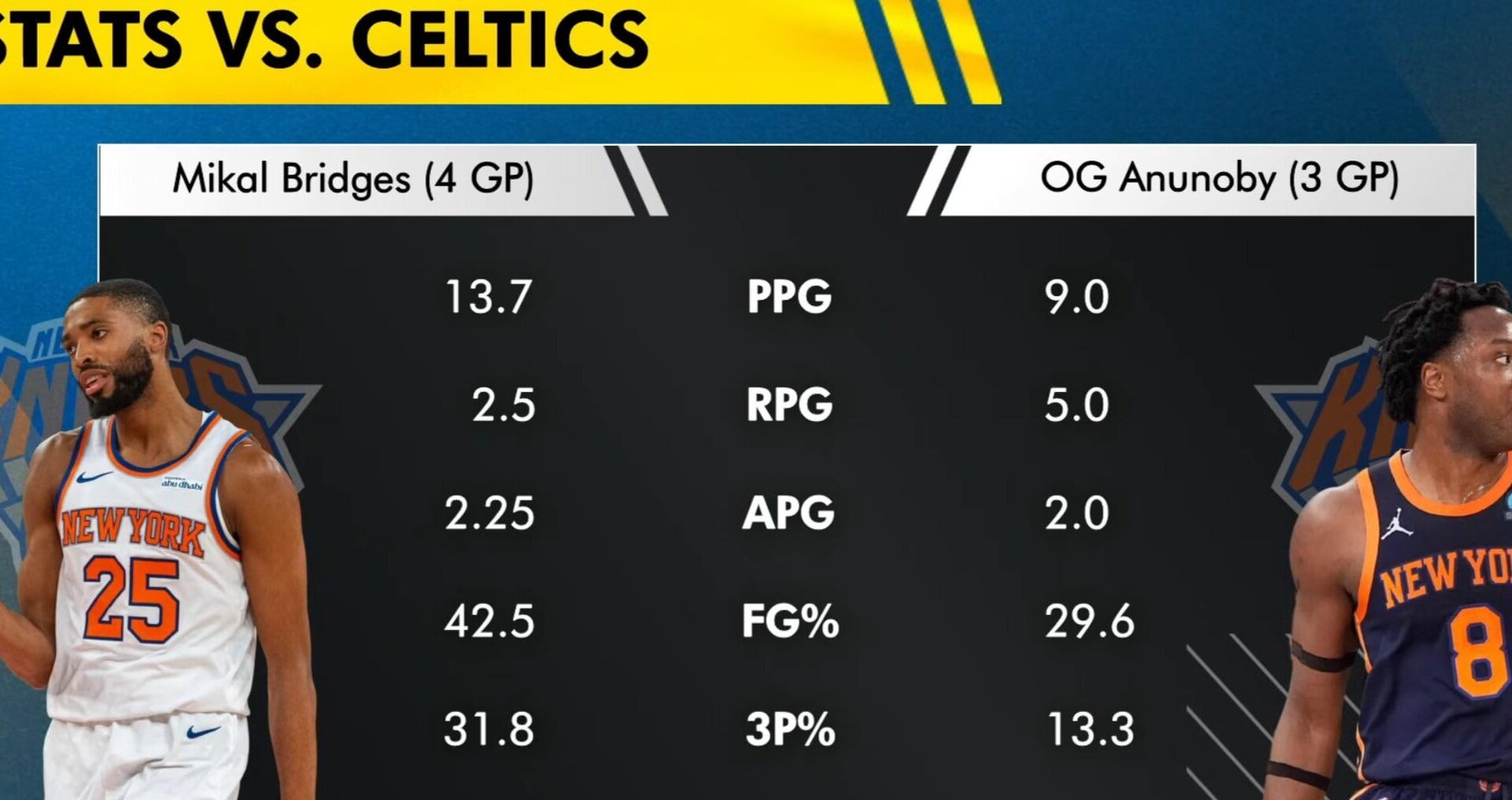 How can these guys play better offensively against the top teams? Them playing well is the only way we can get past Boston.