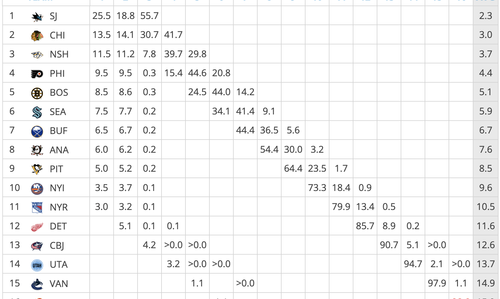 With the NHL Draft Lottery on Monday, here are the Ducks lottery odds
