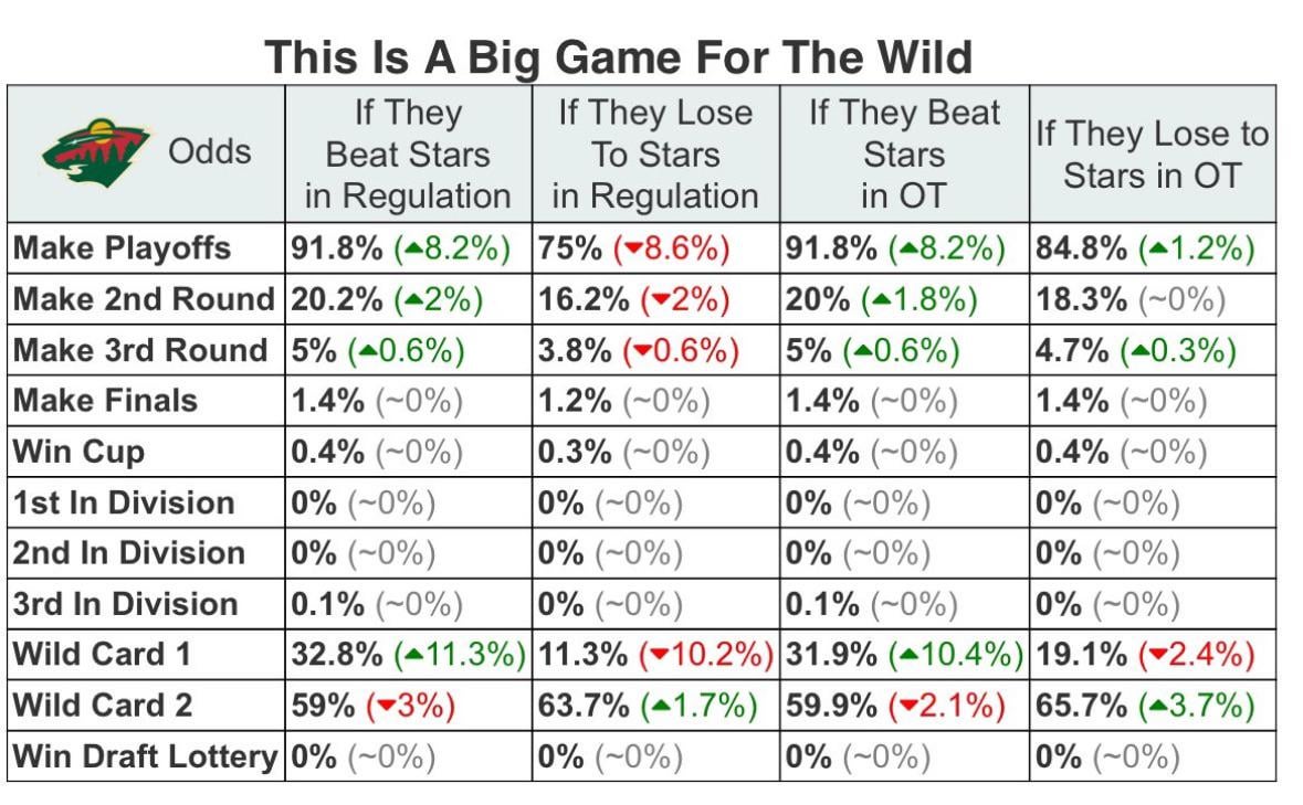 MoneyPuck odds for todays game
