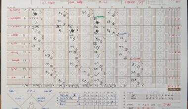 Scorecard from 12 April 2025 game vs Tigers (DET 4-0 MIN). This is one flat team.