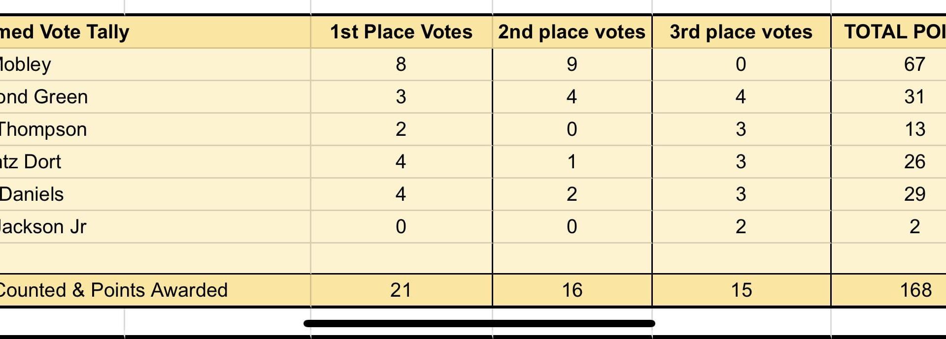Evan Mobley is running away with the DPOY award.